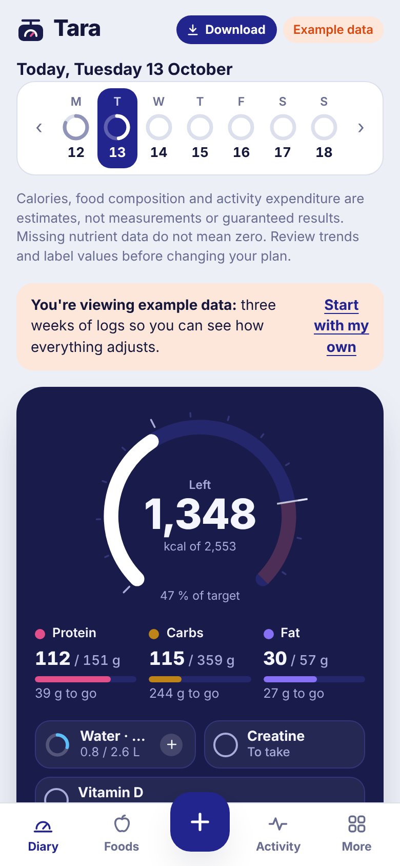 Tara's Diary screen on a phone, with example data: 1,348 of 2,553 kcal left, plus the protein, carbs and fat eaten so far and what is still to go, water and supplements.